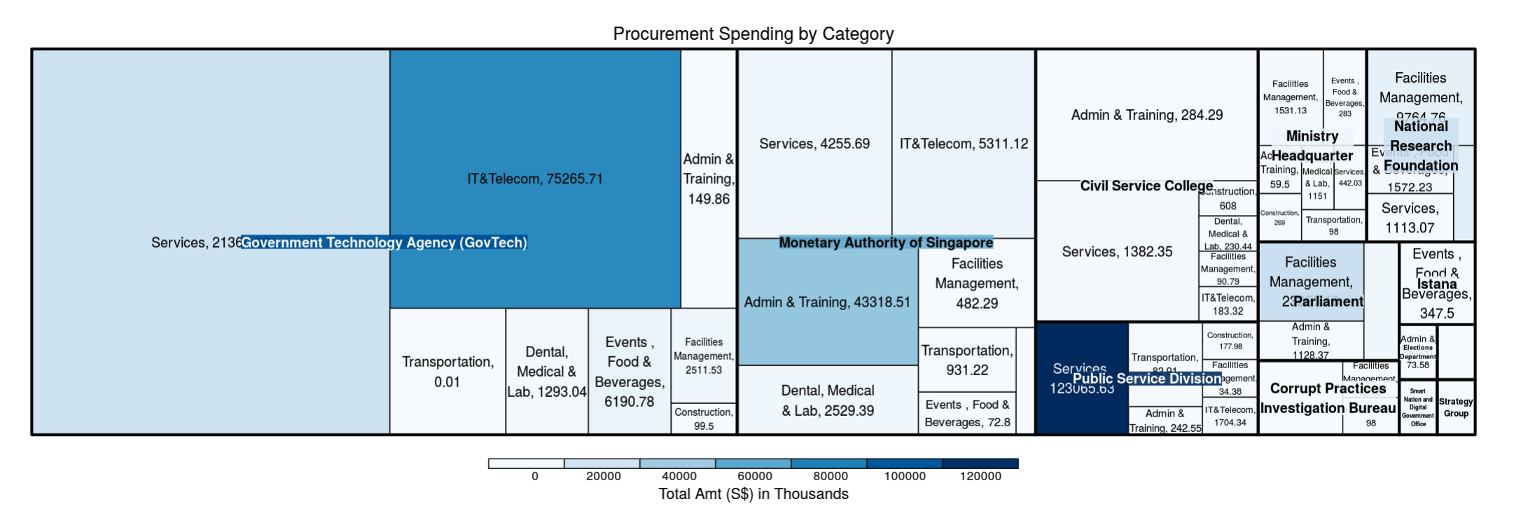 Singapore government spending dashboard showing budget allocation across ministries with interactive charts