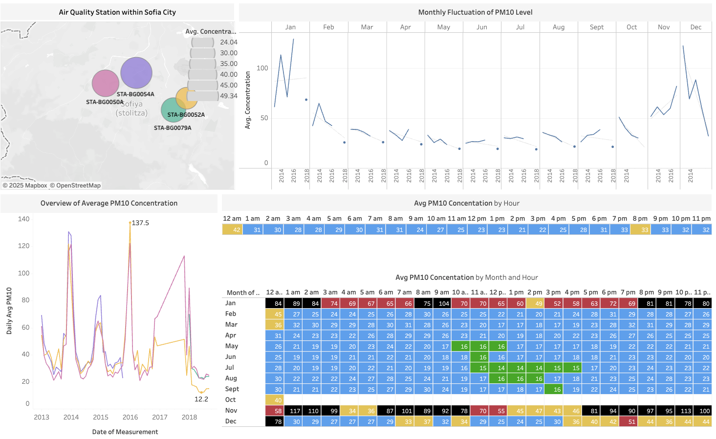 Analyzing official and citizen-measured air quality in Sofia to uncover patterns, anomalies, and weather links